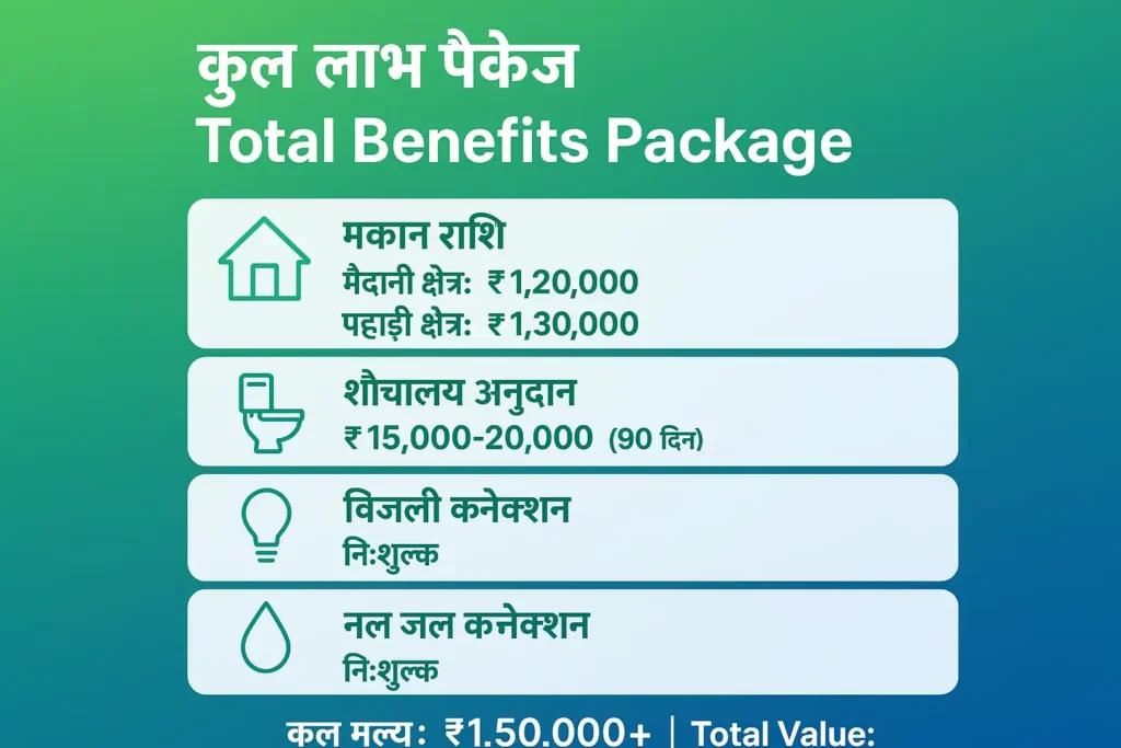 PMAY-G financial assistance breakdown showing 1.2 lakh rupees house amount plus toilet MGNREGA and utility benefits