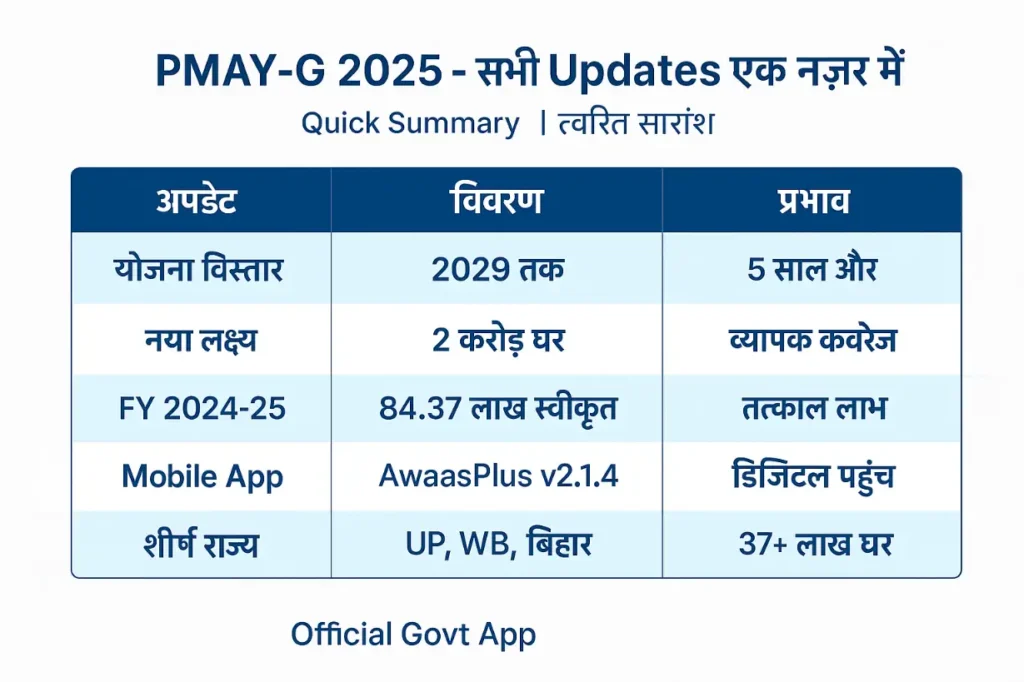 PMAY-G 2025 quick summary table showing scheme extension target houses state allocation and all major updates