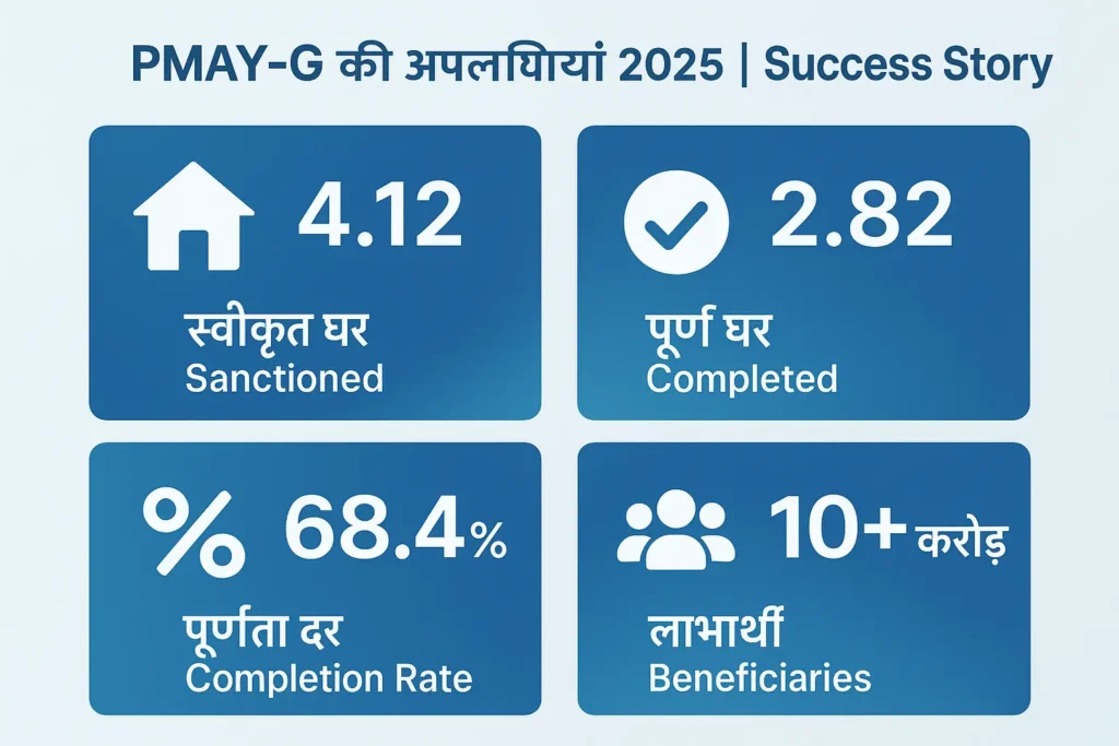 PMAY-G achievement statistics showing 4.12 crore sanctioned 2.82 crore completed houses 68 percent completion rate